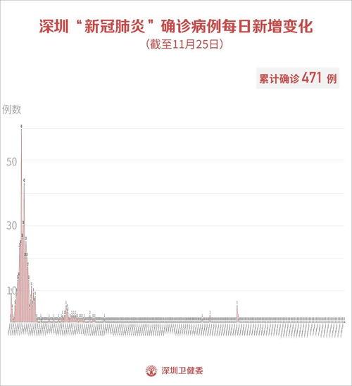 深圳最新疫情爆料,多区域现新增病例，防控措施升级中  第3张